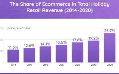 5 Effective Holiday Marketing Tips for eCommerce Stores