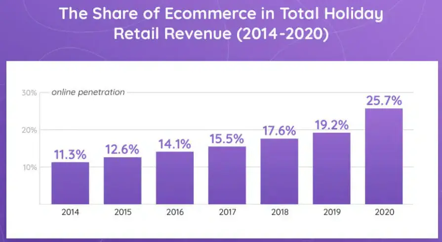 5 Effective Holiday Marketing Tips for eCommerce Stores