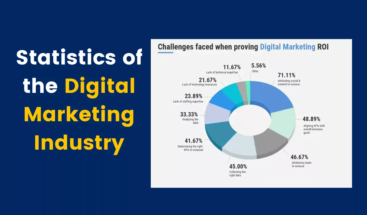 Digital Marketing ROI