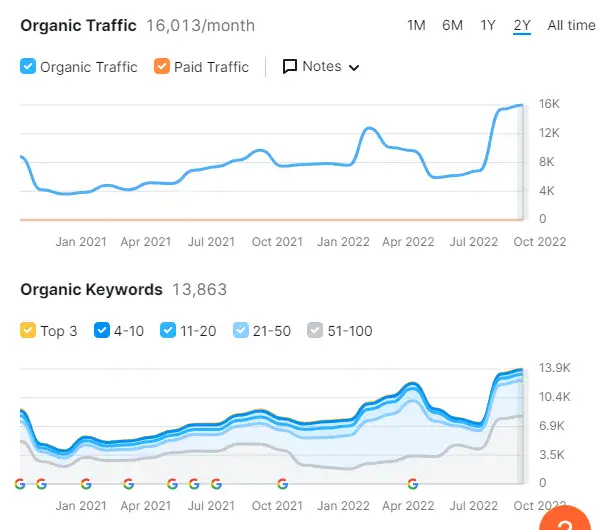 SEO Case Study