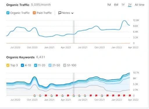 SEO Case Study